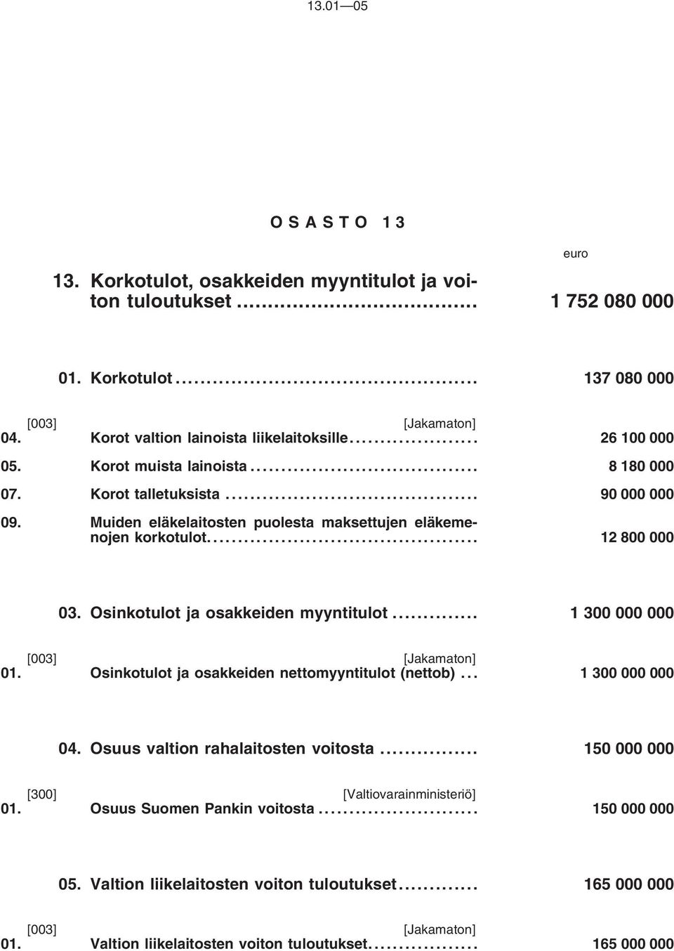 Osinkotulot ja osakkeiden myyntitulot... 1 300 000 000 [003] [Jakamaton] 01. Osinkotulot ja osakkeiden nettomyyntitulot (nettob)... 1 300 000 000 04. Osuus valtion rahalaitosten voitosta.