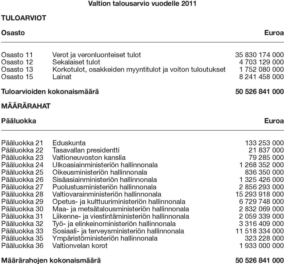 presidentti 21 837 000 Pääluokka 23 Valtioneuvoston kanslia 79 285 000 Pääluokka 24 Ulkoasiainministeriön hallinnonala 1 268 352 000 Pääluokka 25 Oikeusministeriön hallinnonala 836 350 000 Pääluokka