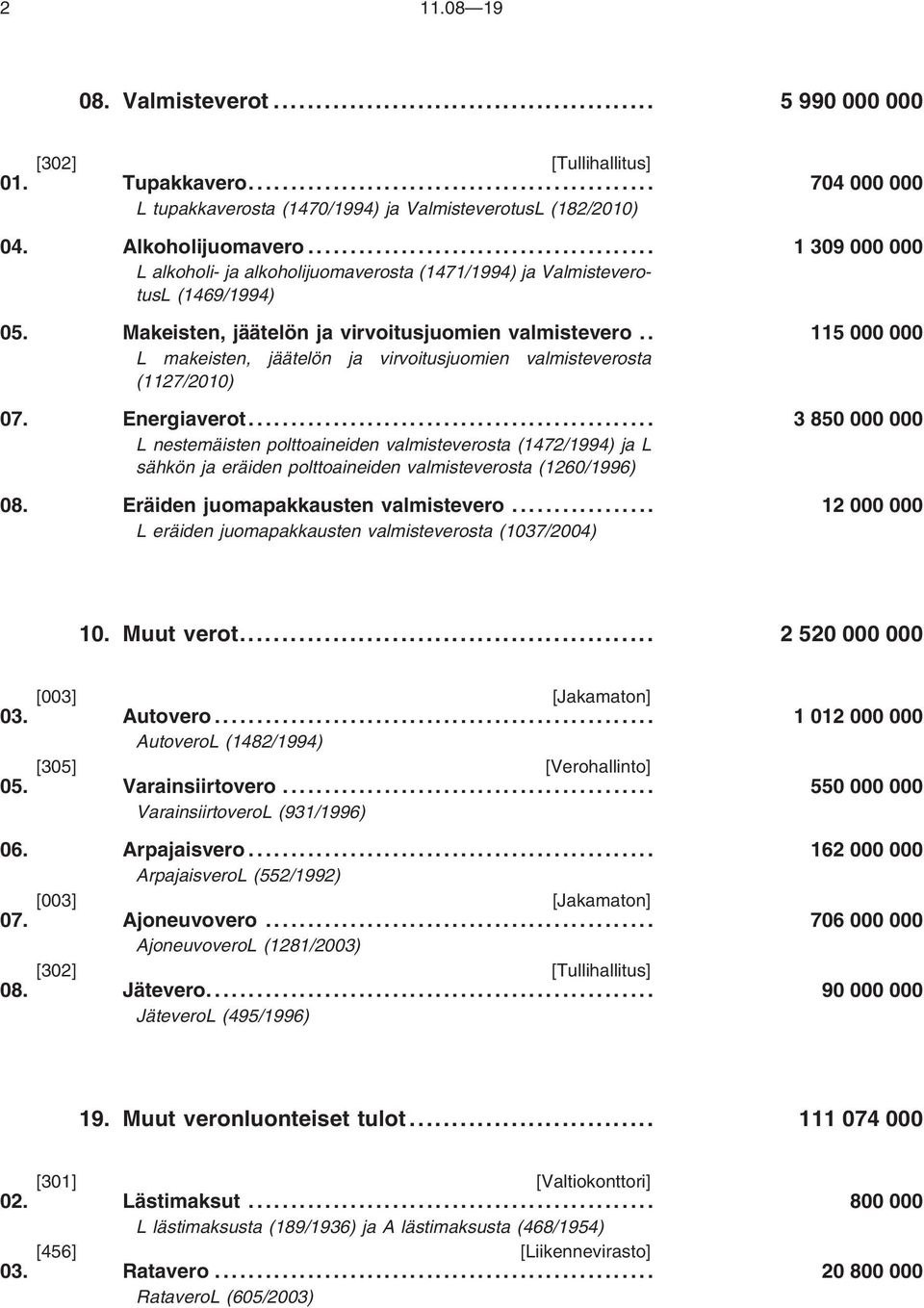 . 115 000 000 L makeisten, jäätelön ja virvoitusjuomien valmisteverosta (1127/2010) 07. Energiaverot.