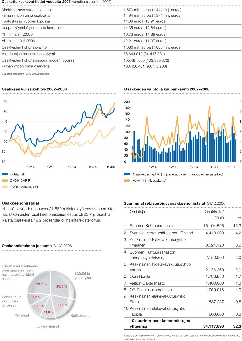 16,73 euroa (14,88 euroa) Alin hinta 13.6.2006 12,21 euroa (11,37 euroa) Osakkeiden kokonaisvaihto 1.086 milj. euroa (1.086 milj. euroa) Vaihdettujen osakkeiden volyymi 75.644.012 (84.417.