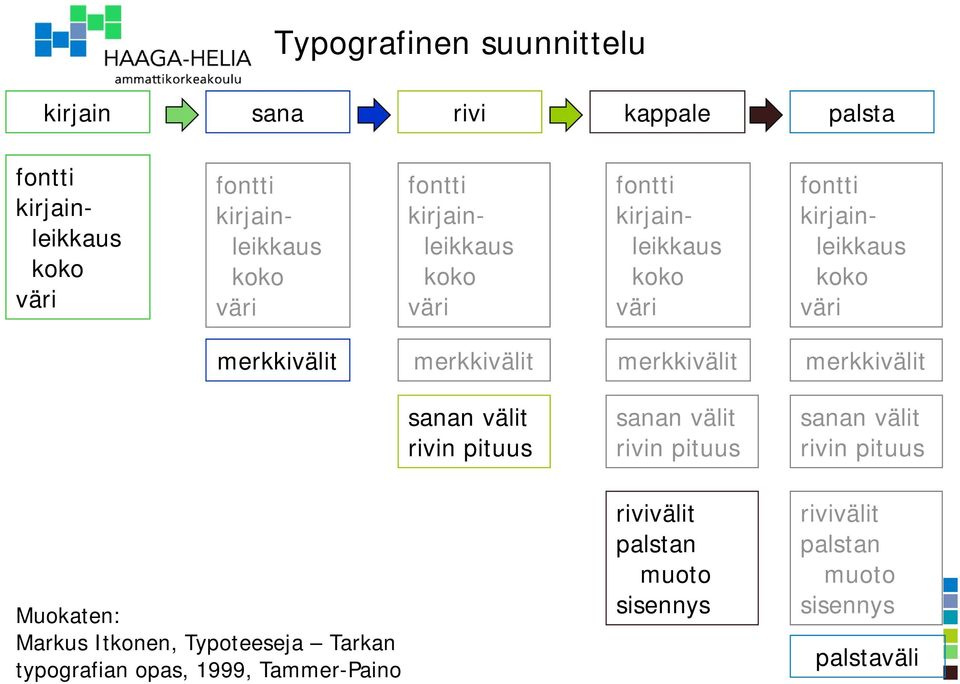 merkkivälit merkkivälit sanan välit rivin pituus sanan välit rivin pituus sanan välit rivin pituus Muokaten: Markus Itkonen,