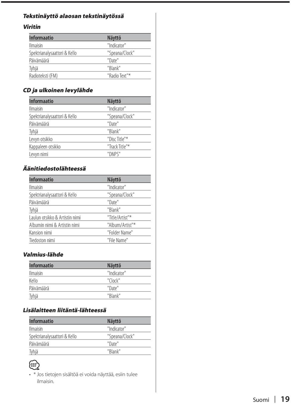 Päivämäärä Tyhjä Laulun otsikko & Artistin nimi Albumin nimi & Artistin nimi Kansion nimi Tiedoston nimi Valmius-lähde Informaatio Ilmaisin Kello Päivämäärä Tyhjä "Indicator" "Speana/Clock" "Date"