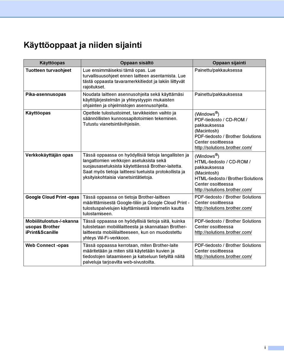 Painettu/pakkauksessa Pika-asennusopas Käyttöopas Verkkokäyttäjän opas Google Cloud Print -opas Mobiilitulostus-/-skanna usopas Brother iprint&scanille Web Connect -opas Noudata laitteen