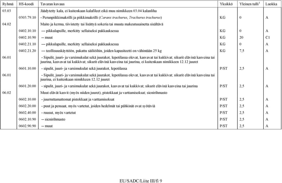 10 --- pikkulapsille, merkitty sellaiseksi pakkauksessa KG 0 A 0402.21.20 --- teollisuuskäyttöön, pakattu säiliöihin, joiden kapasiteetti on vähintään 25 kg KG 7,5 A 06.