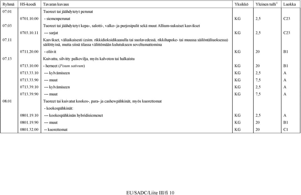 20.00 - oliivit KG 20 B1 07.13 Kuivattu, silvitty palkovilja, myös kalvoton tai halkaistu 0713.10.00 - herneet (Pisum sativum) KG 20 B1 0713.33.10 --- kylvämiseen KG 2,5 A 0713.33.90 --- muut KG 7,5 A 0713.