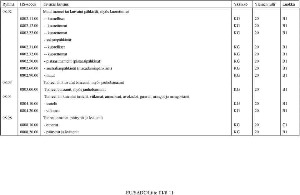 00 - muut KG 20 B1 08.03 Tuoreet tai kuivatut banaanit, myös jauhobanaanit 0803.00.00 Tuoreet banaanit, myös jauhobanaanit KG 20 B1 08.