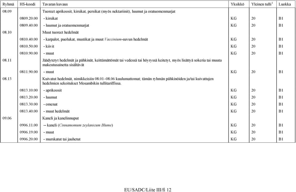 11 Jäädytetyt hedelmät ja pähkinät, keittämättömät tai vedessä tai höyryssä keitetyt, myös lisättyä sokeria tai muuta makeutusainetta sisältävät 0811.90.00 - muut KG 20 B1 08.