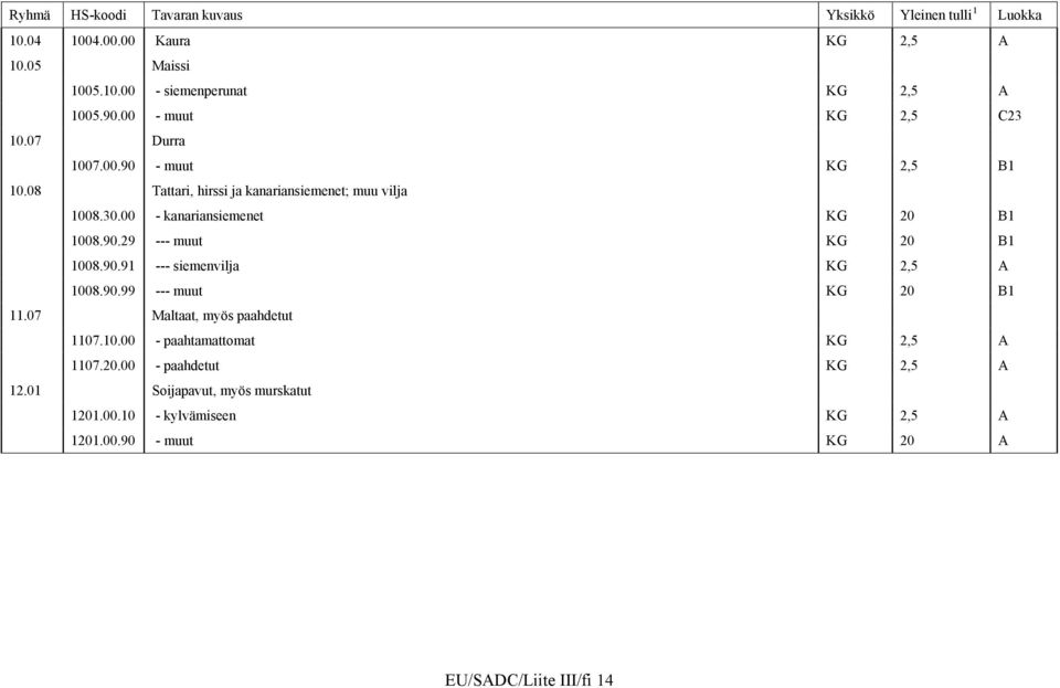 90.99 --- muut KG 20 B1 11.07 Maltaat, myös paahdetut 1107.10.00 - paahtamattomat KG 2,5 A 1107.20.00 - paahdetut KG 2,5 A 12.