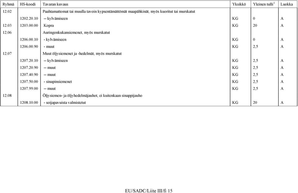 07 Muut öljysiemenet ja -hedelmät, myös murskatut 1207.20.10 -- kylvämiseen KG 2,5 A 1207.20.90 -- muut KG 2,5 A 1207.40.90 -- muut KG 2,5 A 1207.50.