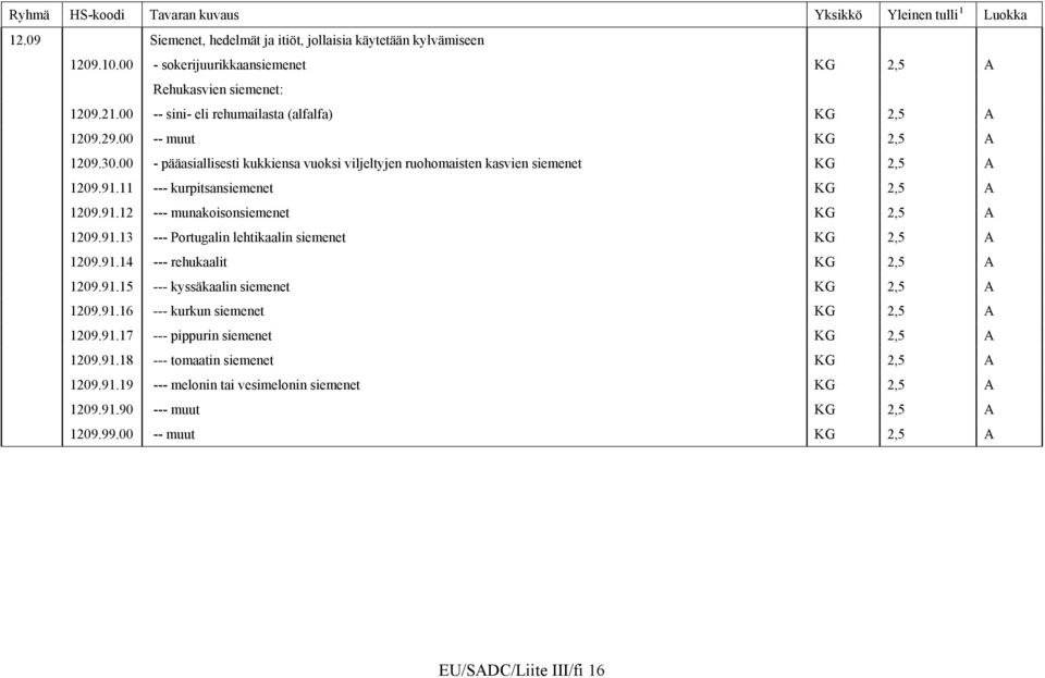 91.13 --- Portugalin lehtikaalin siemenet KG 2,5 A 1209.91.14 --- rehukaalit KG 2,5 A 1209.91.15 --- kyssäkaalin siemenet KG 2,5 A 1209.91.16 --- kurkun siemenet KG 2,5 A 1209.91.17 --- pippurin siemenet KG 2,5 A 1209.