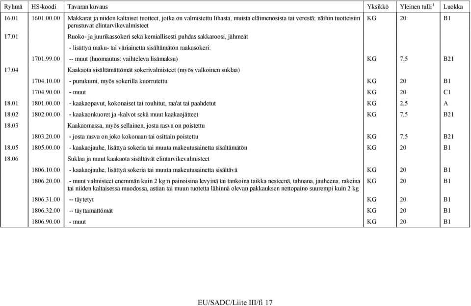 00 -- muut (huomautus: vaihteleva lisämaksu) KG 7,5 B21 17.04 Kaakaota sisältämättömät sokerivalmisteet (myös valkoinen suklaa) 1704.10.00 - purukumi, myös sokerilla kuorrutettu KG 20 B1 1704.90.