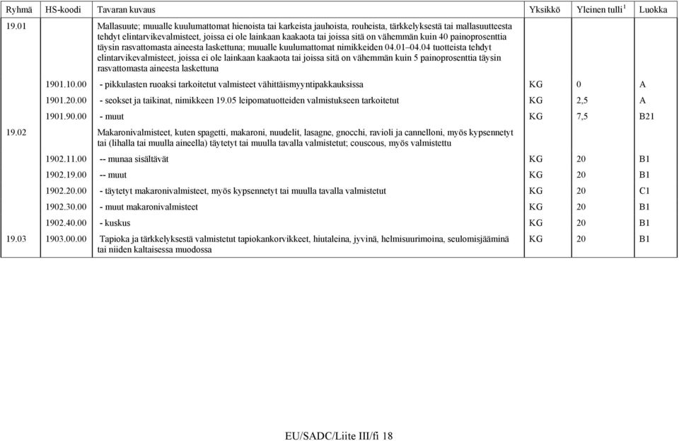 04 tuotteista tehdyt elintarvikevalmisteet, joissa ei ole lainkaan kaakaota tai joissa sitä on vähemmän kuin 5 painoprosenttia täysin rasvattomasta aineesta laskettuna 1901.10.