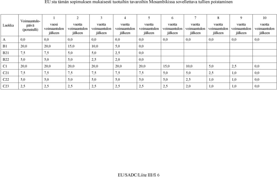 voimaantulon jälkeen A 0,0 0,0 0,0 0,0 0,0 0,0 0,0 0,0 0,0 0,0 0,0 B1 20,0 20,0 15,0 10,0 5,0 0,0 B21 7,5 7,5 5,0 5,0 2,5 0,0 B22 5,0 5,0 5,0 2,5 2,0 0,0 C1 20,0 20,0 20,0 20,0 20,0 20,0 15,0 10,0