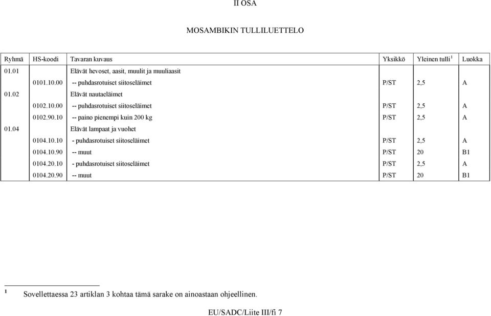 10 -- paino pienempi kuin 200 kg P/ST 2,5 A 01.04 Elävät lampaat ja vuohet 0104.10.10 - puhdasrotuiset siitoseläimet P/ST 2,5 A 0104.10.90 -- muut P/ST 20 B1 0104.