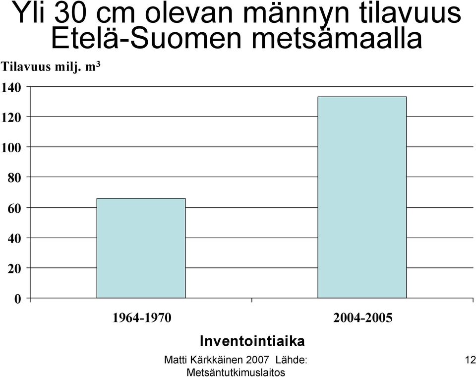 Tilavuus milj.