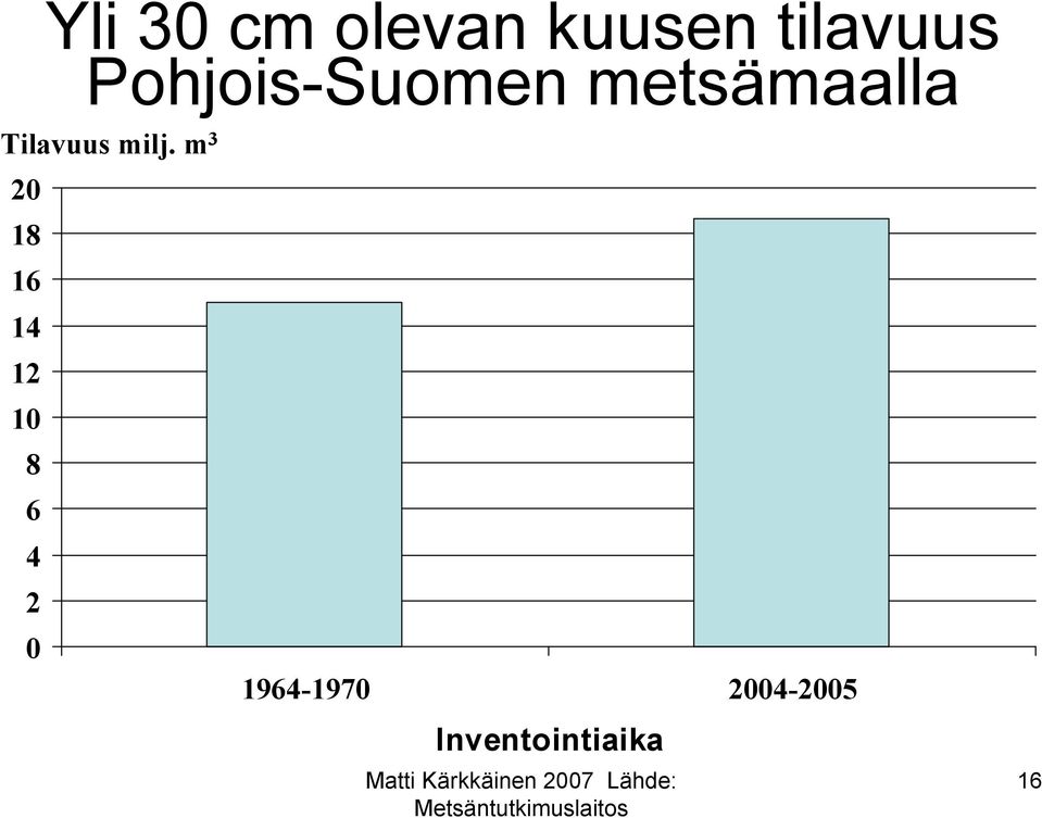 Tilavuus milj.