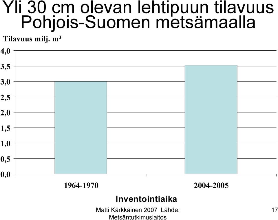 milj. m 3 4, 3,5 3, 2,5 2, 1,5