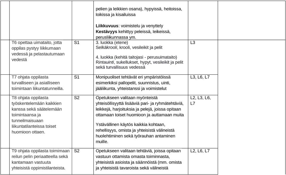 luokka (kehitä taitojasi - perusuimataito) Rintauinti, sukellukset, hypyt, vesileikit ja pelit sekä turvallisuus vedessä T7 ohjata oppilasta turvalliseen ja asialliseen toimintaan liikuntatunneilla.