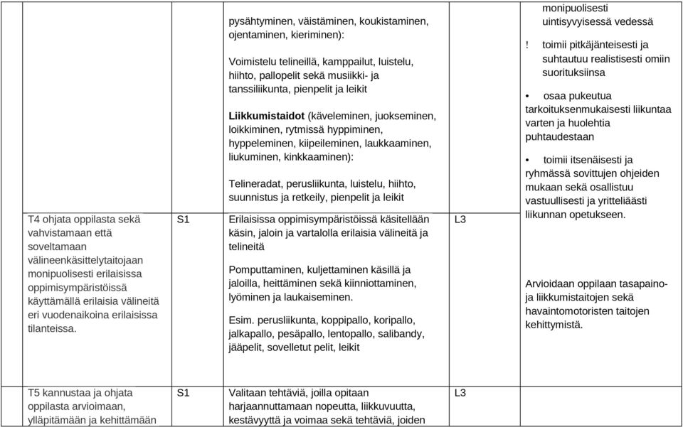 pysähtyminen, väistäminen, koukistaminen, ojentaminen, kieriminen): Voimistelu telineillä, kamppailut, luistelu, hiihto, pallopelit sekä musiikki- ja tanssiliikunta, pienpelit ja leikit