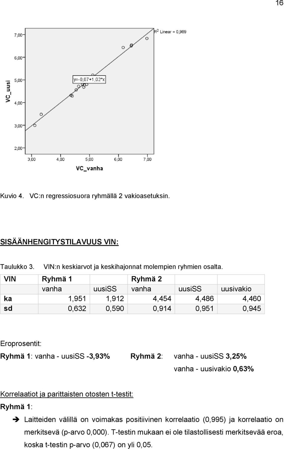 -3,93% Ryhmä 2: vanha - uusiss 3,25% vanha - uusivakio 0,63% Korrelaatiot ja parittaisten otosten t-testit: Ryhmä 1: Laitteiden välillä on voimakas positiivinen