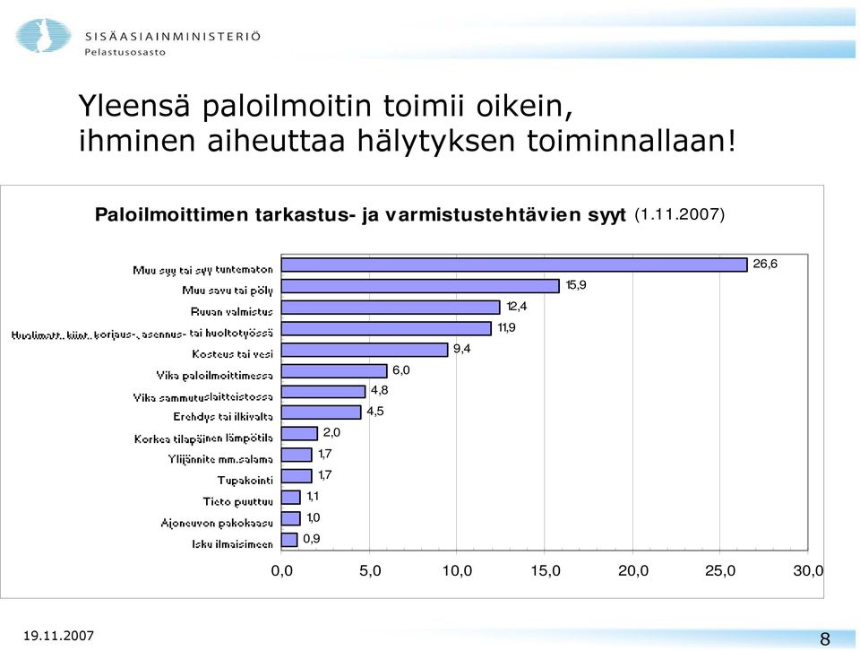 Paloilmoittimen tarkastus- ja varmistustehtävien syyt (1.11.