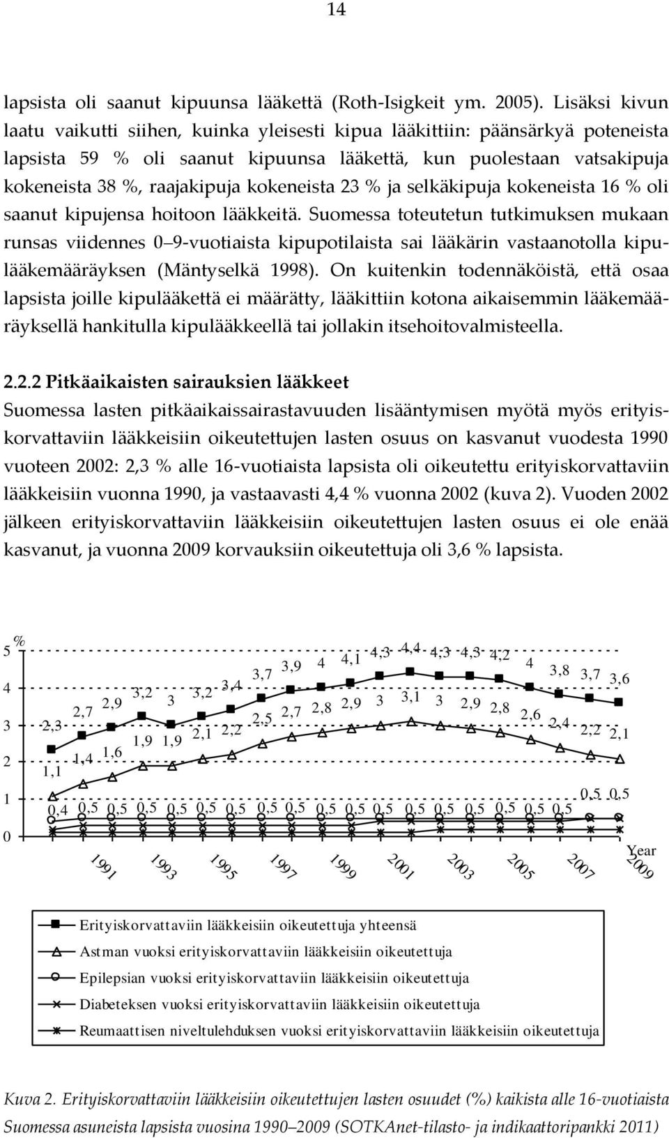 kokeneista 23 % ja selkäkipuja kokeneista 16 % oli saanut kipujensa hoitoon lääkkeitä.