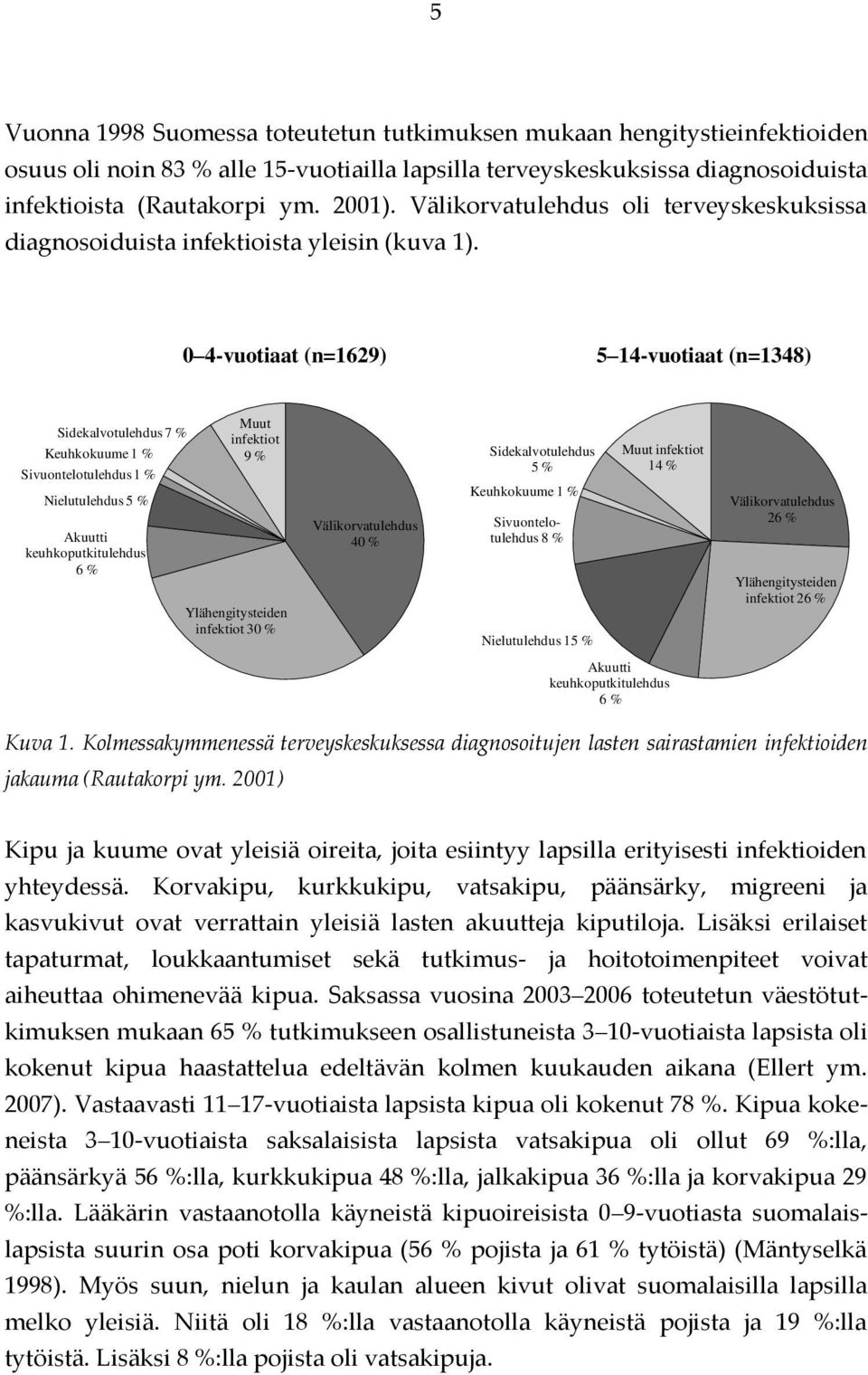 0 4-vuotiaat (n=1629) 5 14-vuotiaat (n=1348) Sidekalvotulehdus 7 % Keuhkokuume 1 % Sivuontelotulehdus 1 % Nielutulehdus 5 % Akuutti keuhkoputkitulehdus 6 % Muut infektiot 9 % Ylähengitysteiden