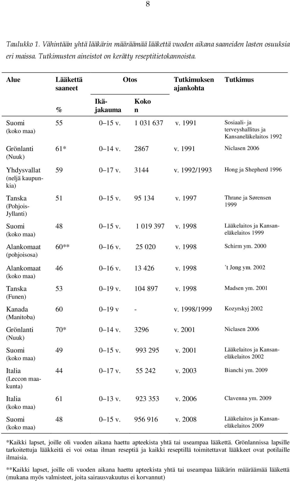 Grönlanti (Nuuk) Suomi (koko maa) Italia (Leccon maakunta) Italia (koko maa) Suomi (koko maa) Lääkettä saaneet % Ikäjakauma Otos Koko n Tutkimuksen ajankohta Tutkimus 55 0 15 v. 1 031 637 v.