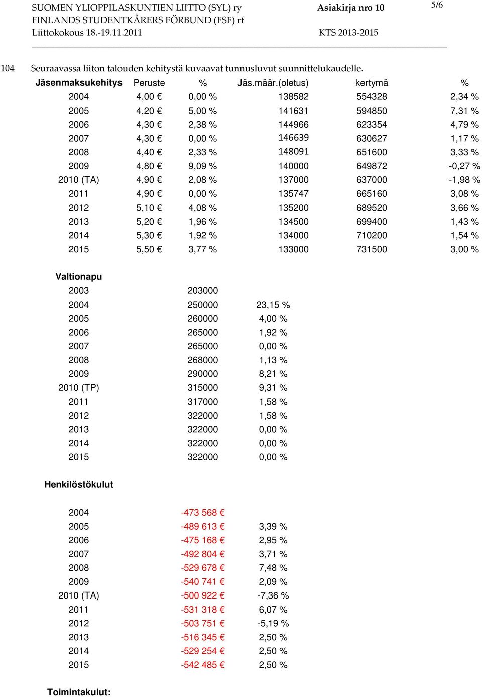 651600 3,33 % 2009 4,80 9,09 % 140000 649872-0,27 % 2010 (TA) 4,90 2,08 % 137000 637000-1,98 % 2011 4,90 0,00 % 135747 665160 3,08 % 2012 5,10 4,08 % 135200 689520 3,66 % 2013 5,20 1,96 % 134500