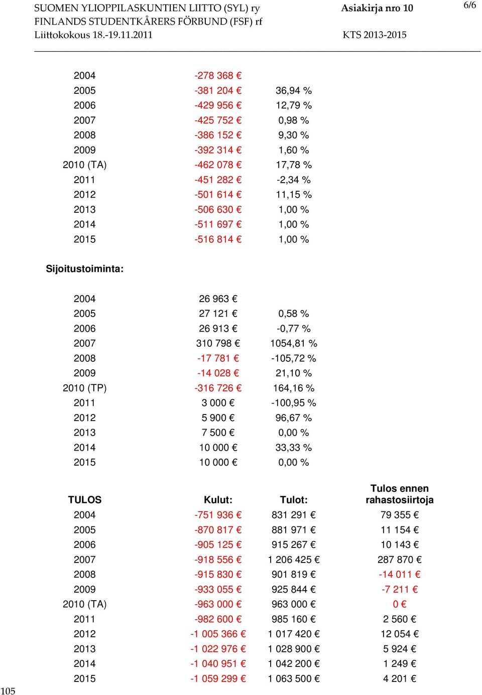 164,16 % 2011 3 000-100,95 % 2012 5 900 96,67 % 2013 7 500 0,00 % 2014 10 000 33,33 % 2015 10 000 0,00 % 105 TULOS Kulut: Tulot: Tulos ennen rahastosiirtoja 2004-751 936 831 291 79 355 2005-870 817