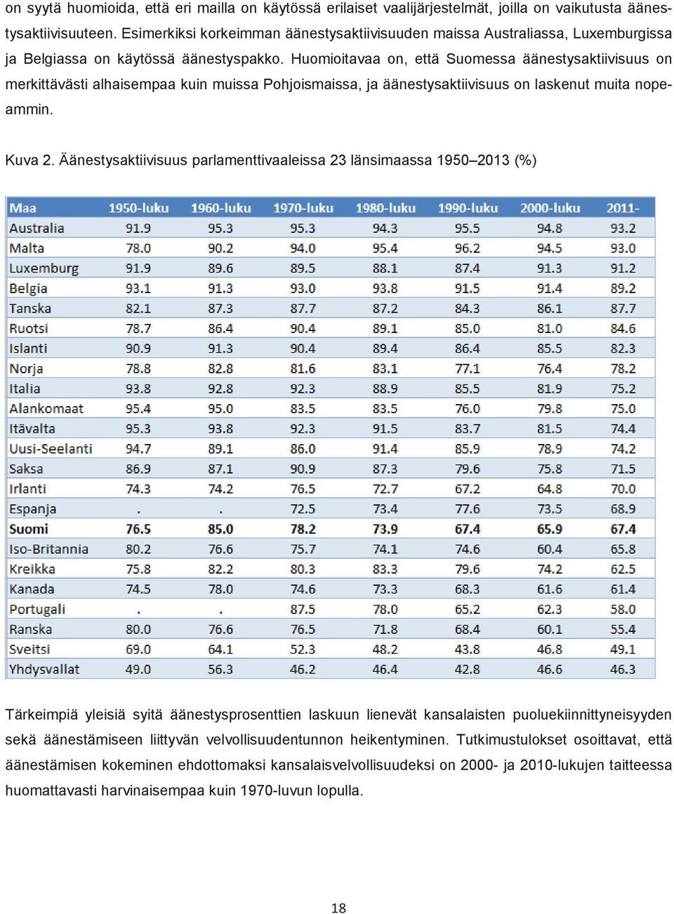 Huomioitavaa on, että Suomessa äänestysaktiivisuus on merkittävästi alhaisempaa kuin muissa Pohjoismaissa, ja äänestysaktiivisuus on laskenut muita nopeammin. Kuva 2.
