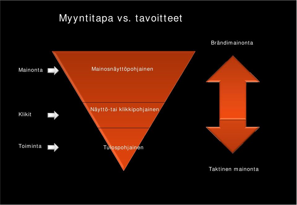 Mainosnäyttöpohjainen Klikit