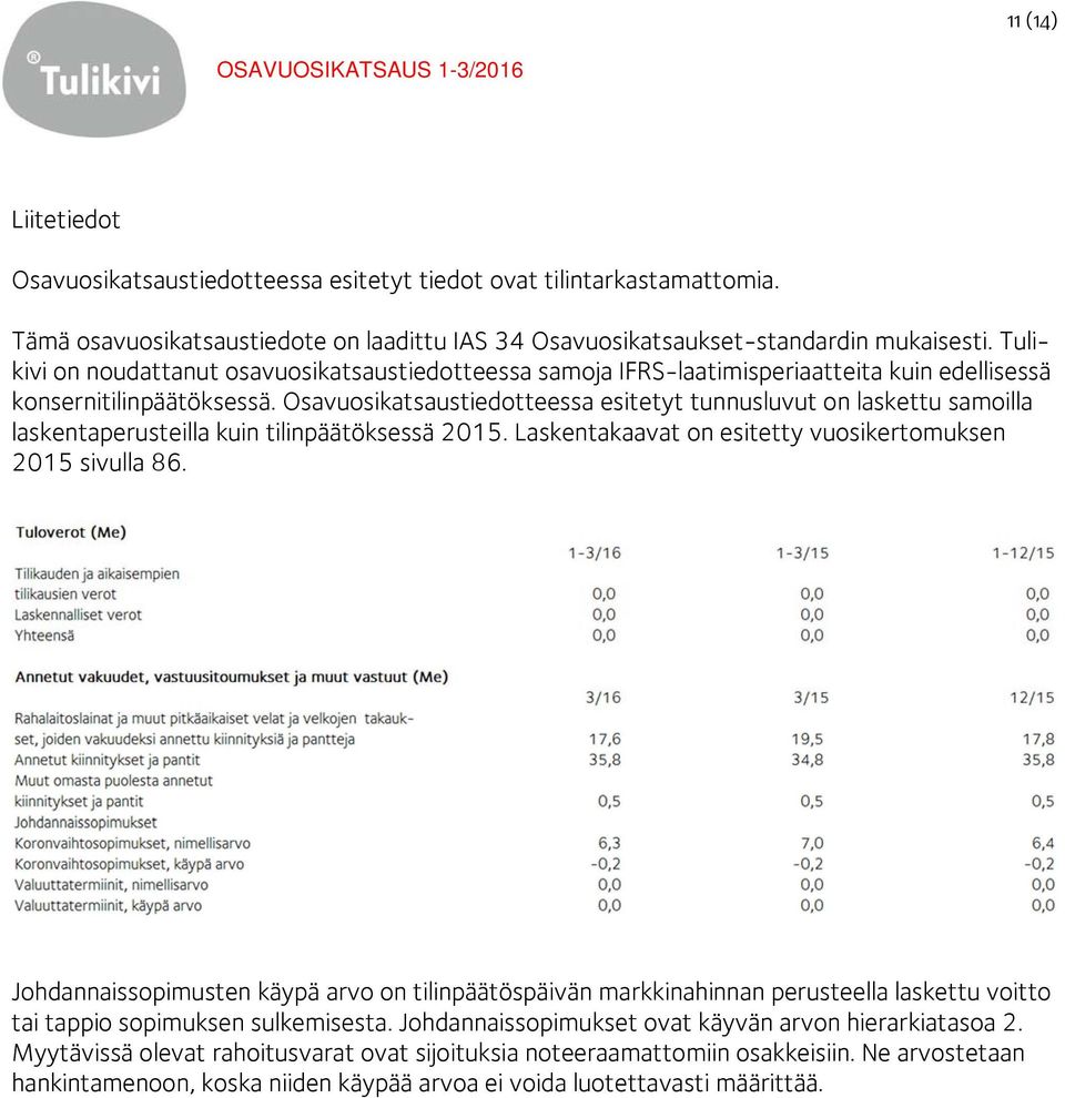 Osavuosikatsaustiedotteessa esitetyt tunnusluvut on laskettu samoilla laskentaperusteilla kuin tilinpäätöksessä 2015. Laskentakaavat on esitetty vuosikertomuksen 2015 sivulla 86.