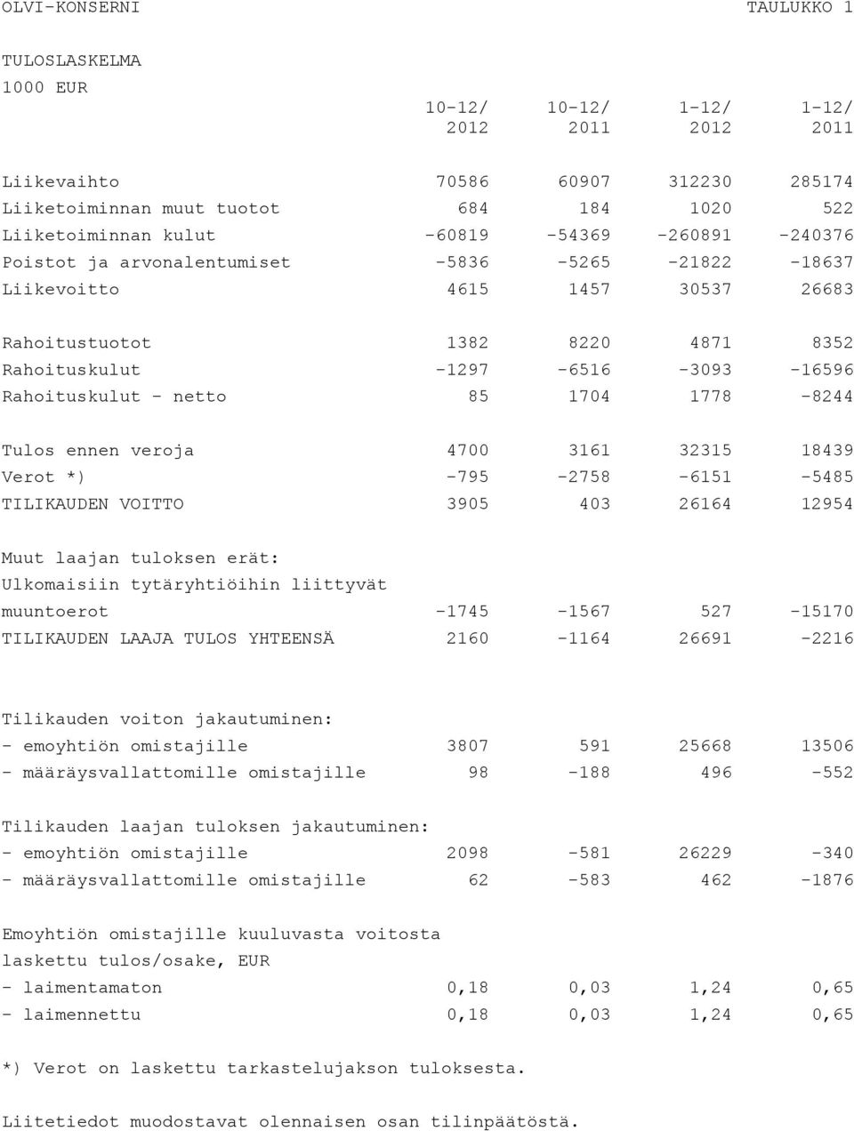 - netto 85 1704 1778-8244 Tulos ennen veroja 4700 3161 32315 18439 Verot *) -795-2758 -6151-5485 TILIKAUDEN VOITTO 3905 403 26164 12954 Muut laajan tuloksen erät: Ulkomaisiin tytäryhtiöihin liittyvät