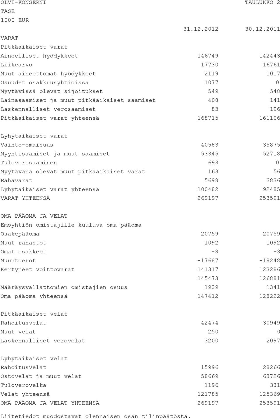 sijoitukset 549 548 Lainasaamiset ja muut pitkäaikaiset saamiset 408 141 Laskennalliset verosaamiset 83 196 Pitkäaikaiset varat yhteensä 168715 161106 Lyhytaikaiset varat Vaihto-omaisuus 40583 35875