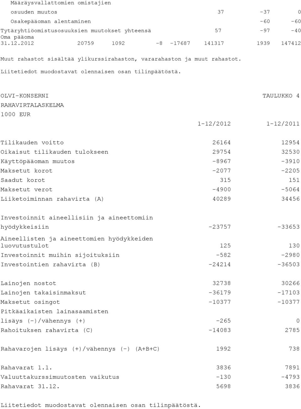 OLVI-KONSERNI TAULUKKO 4 RAHAVIRTALASKELMA 1000 EUR 1-12/2012 1-12/2011 Tilikauden voitto 26164 12954 Oikaisut tilikauden tulokseen 29754 32530 Käyttöpääoman muutos -8967-3910 Maksetut korot