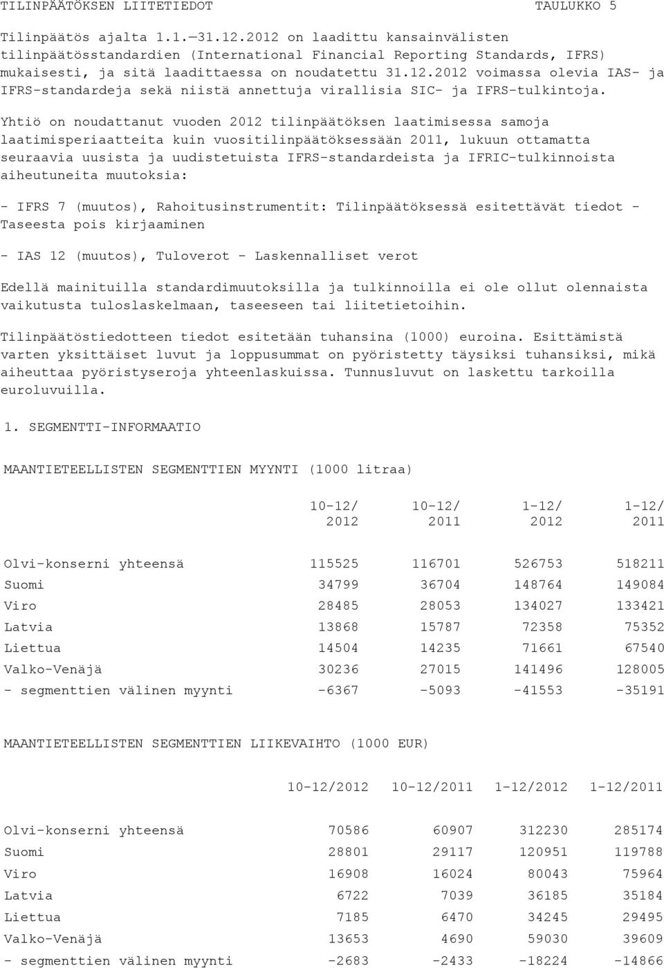 Yhtiö on noudattanut vuoden 2012 tilinpäätöksen laatimisessa samoja laatimisperiaatteita kuin vuositilinpäätöksessään 2011, lukuun ottamatta seuraavia uusista ja uudistetuista IFRS-standardeista ja