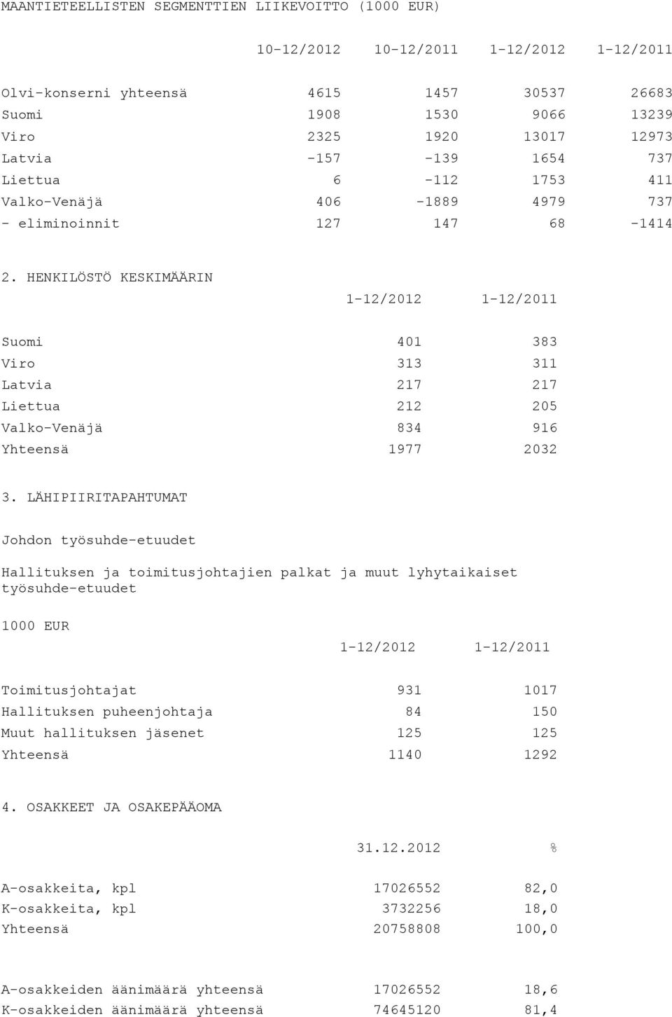 HENKILÖSTÖ KESKIMÄÄRIN 1-12/2012 1-12/2011 Suomi 401 383 Viro 313 311 Latvia 217 217 Liettua 212 205 Valko-Venäjä 834 916 Yhteensä 1977 2032 3.