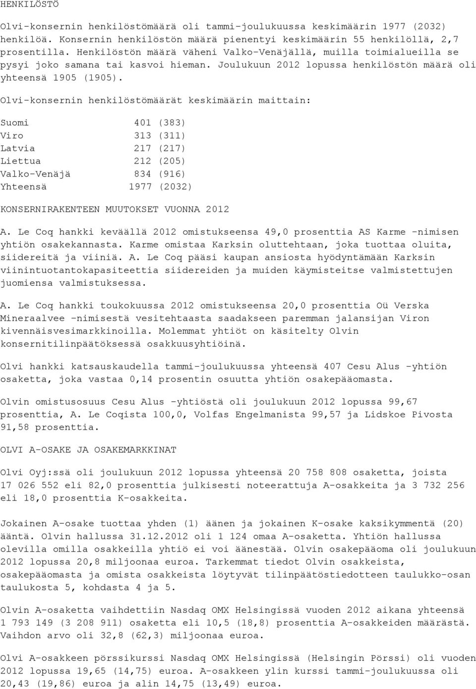 Olvi-konsernin henkilöstömäärät keskimäärin maittain: Suomi 401 (383) Viro 313 (311) Latvia 217 (217) Liettua 212 (205) Valko-Venäjä 834 (916) Yhteensä 1977 (2032) KONSERNIRAKENTEEN MUUTOKSET VUONNA