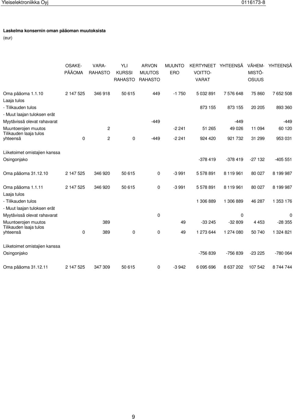 1.10 2 147 525 346 918 50 615 449-1 750 5 032 891 7 576 648 75 860 7 652 508 Laaja tulos - Tilikauden tulos 873 155 873 155 20 205 893 360 - Muut laajan tuloksen erät Myytävissä olevat rahavarat