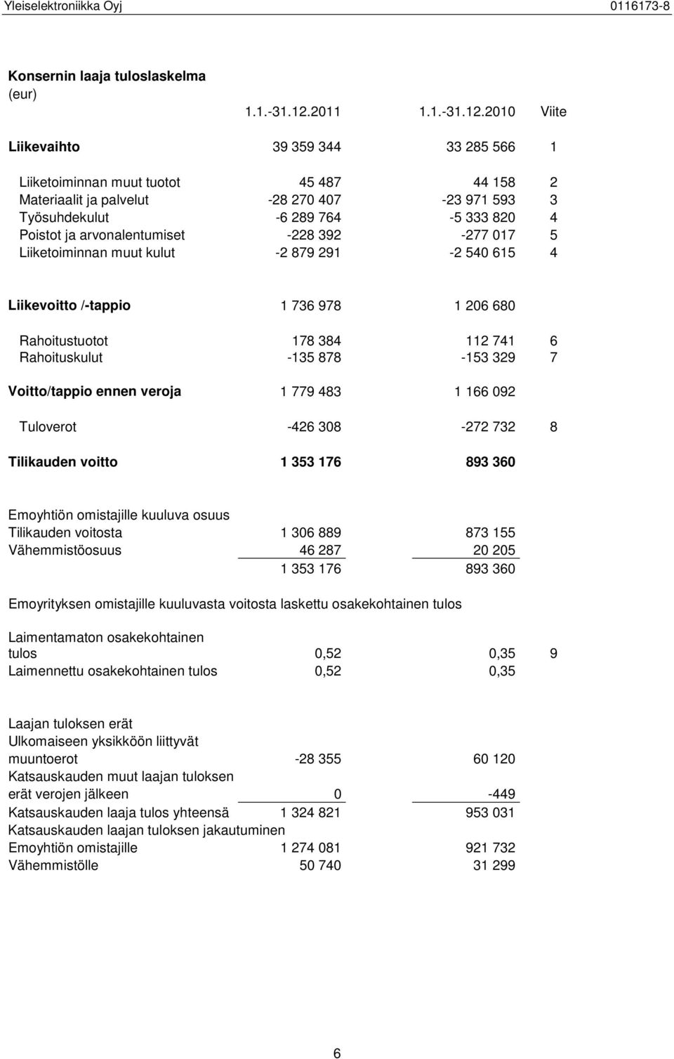 2010 Viite Liikevaihto 39 359 344 33 285 566 1 Liiketoiminnan muut tuotot 45 487 44 158 2 Materiaalit ja palvelut -28 270 407-23 971 593 3 Työsuhdekulut -6 289 764-5 333 820 4 Poistot ja