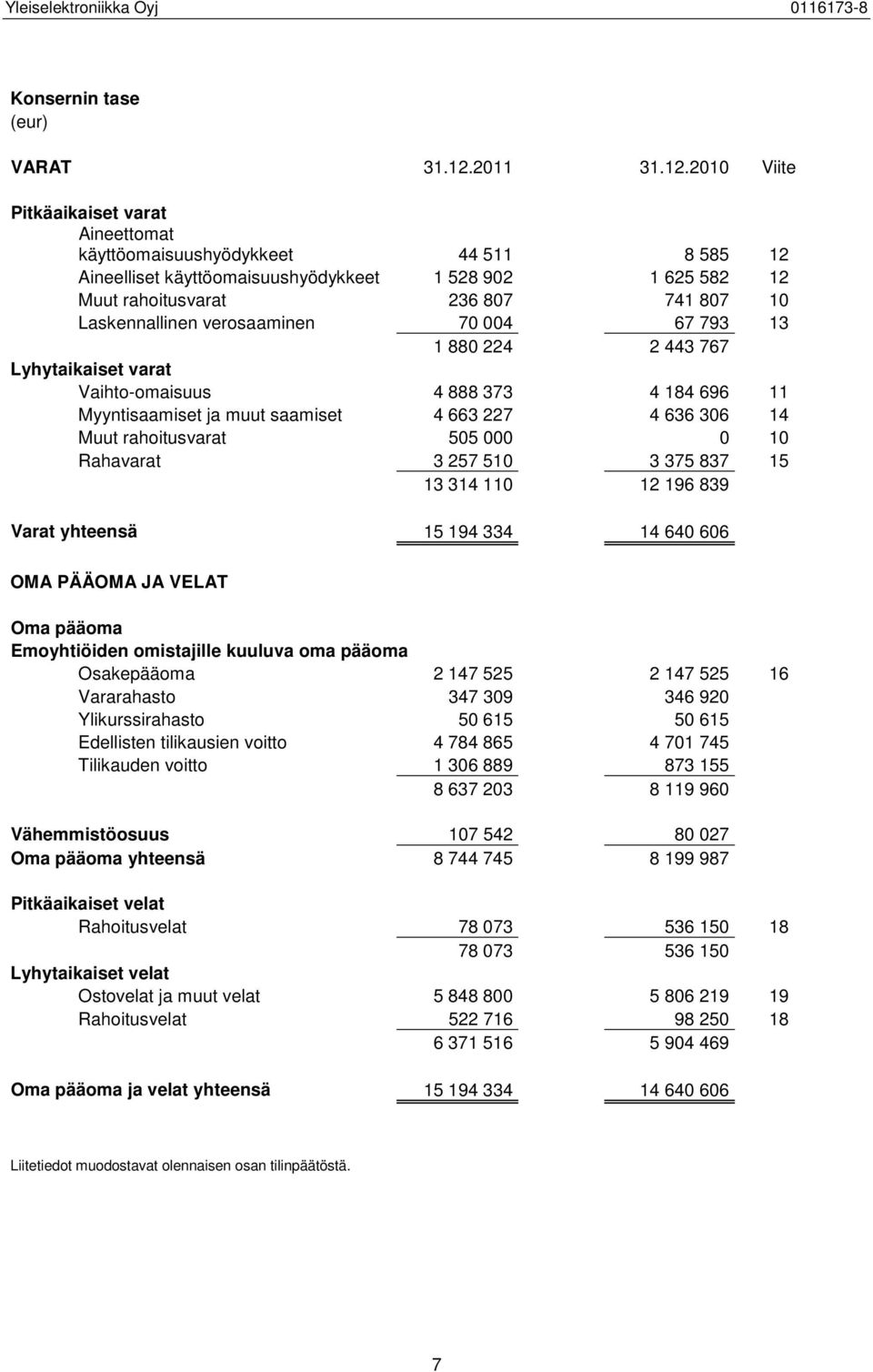 2010 Viite Pitkäaikaiset varat Aineettomat käyttöomaisuushyödykkeet 44 511 8 585 12 Aineelliset käyttöomaisuushyödykkeet 1 528 902 1 625 582 12 Muut rahoitusvarat 236 807 741 807 10 Laskennallinen