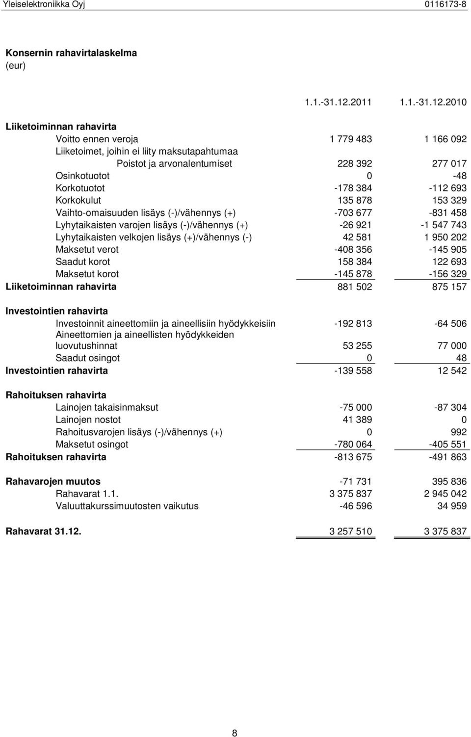 2010 Liiketoiminnan rahavirta Voitto ennen veroja 1 779 483 1 166 092 Liiketoimet, joihin ei liity maksutapahtumaa Poistot ja arvonalentumiset 228 392 277 017 Osinkotuotot 0-48 Korkotuotot -178