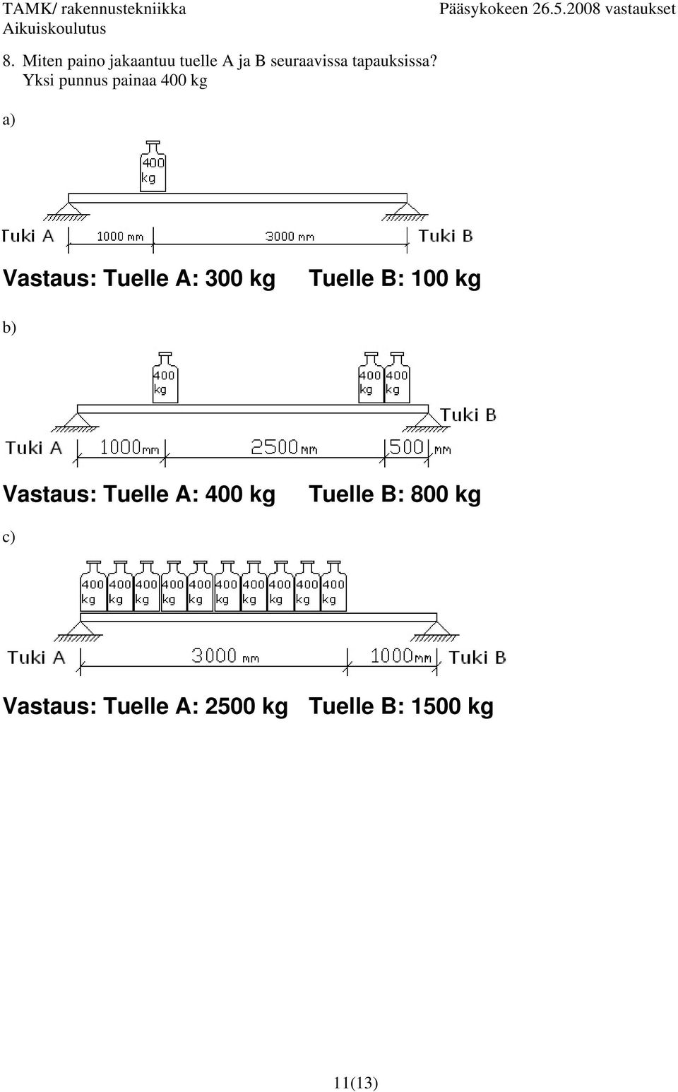 Yksi punnus painaa 400 kg a) Vastaus: Tuelle A: 00 kg