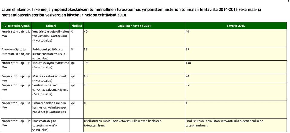 Tarkastuskäynnit yhteensä % 40 40 % 55 55 kpl 130 130 Määräaikaistarkastukset Vesilain mukainen valvonta, valvontakäynnit Pilaantuneiden alueiden kunnostus, valmistuneet hankkeet kpl 90 90 kpl 35