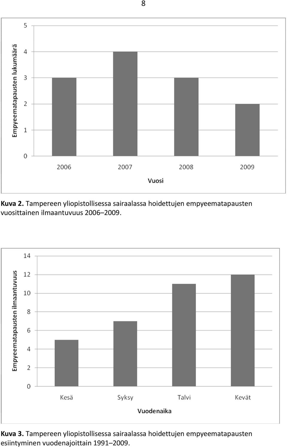 empyeematapausten vuosittainen ilmaantuvuus 2006 2009.