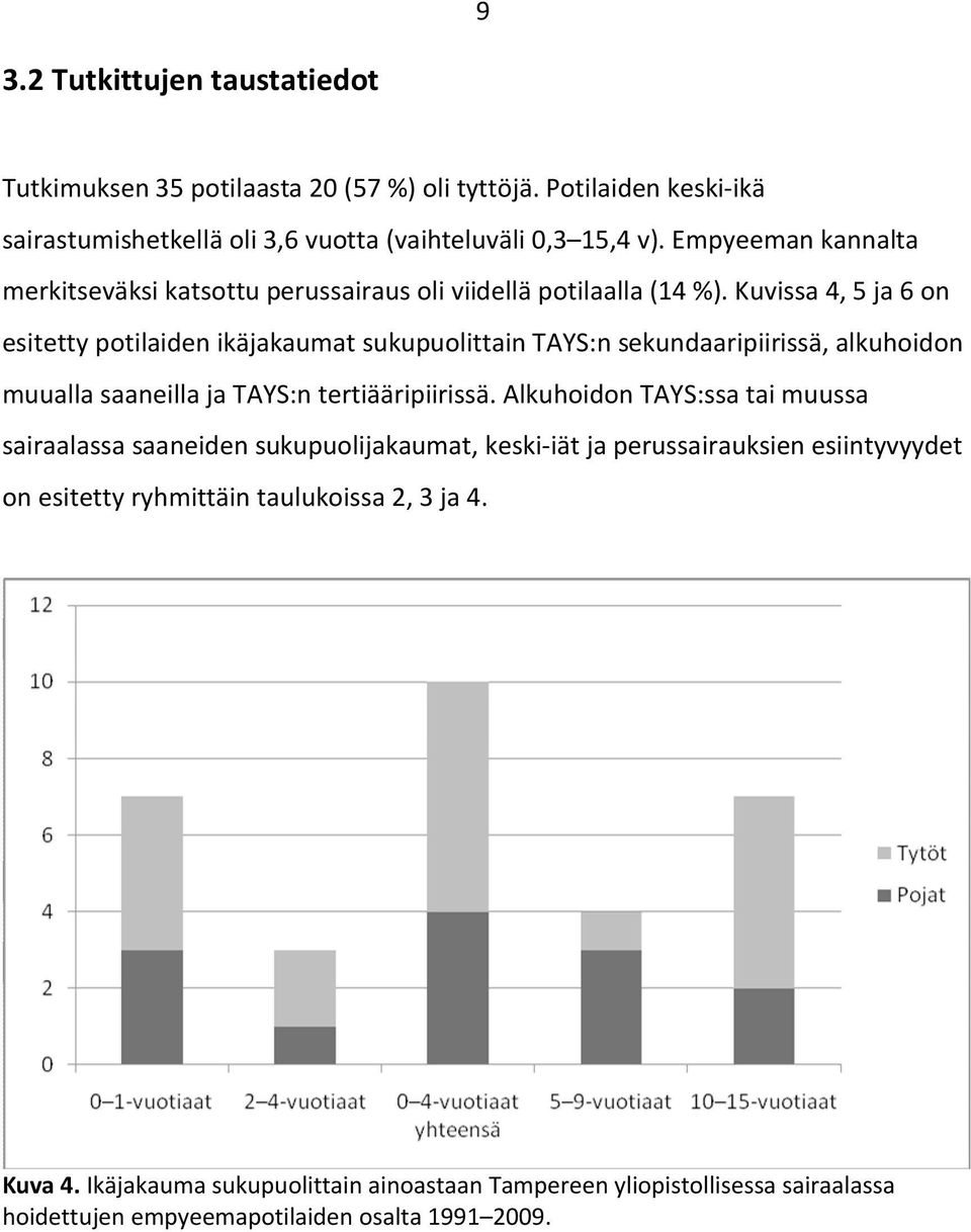 Kuvissa 4, 5 ja 6 on esitetty potilaiden ikäjakaumat sukupuolittain TAYS:n sekundaaripiirissä, alkuhoidon muualla saaneilla ja TAYS:n tertiääripiirissä.