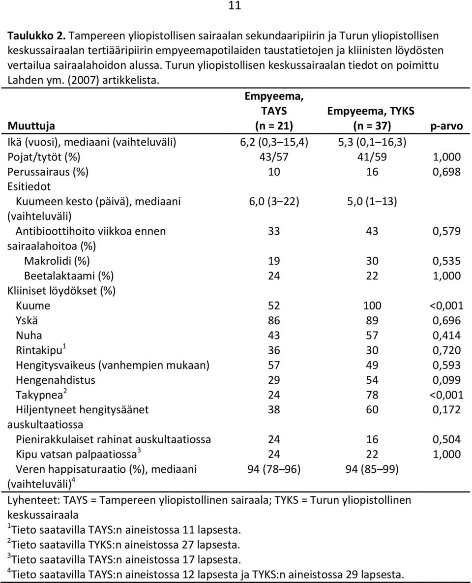 Turun yliopistollisen keskussairaalan tiedot on poimittu Lahden ym. (2007) artikkelista.