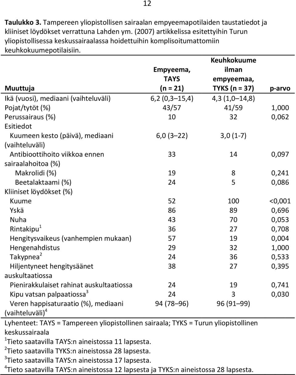 12 Empyeema, TAYS (n = 21) Keuhkokuume ilman empyeemaa, TYKS (n = 37) Muuttuja p-arvo Ikä (vuosi), mediaani (vaihteluväli) 6,2 (0,3 15,4) 4,3 (1,0 14,8) Pojat/tytöt (%) 43/57 41/59 1,000 Perussairaus