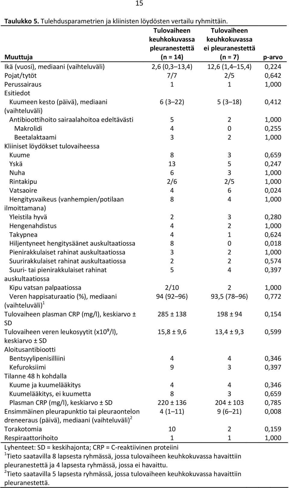 Pojat/tytöt 7/7 2/5 0,642 Perussairaus 1 1 1,000 Esitiedot Kuumeen kesto (päivä), mediaani 6 (3 22) 5 (3 18) 0,412 (vaihteluväli) Antibioottihoito sairaalahoitoa edeltävästi 5 2 1,000 Makrolidi 4 0